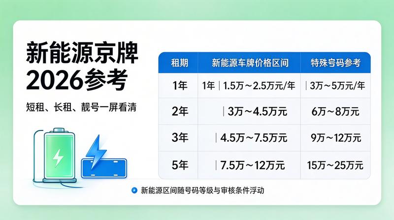 2026年京牌最新政策文件
